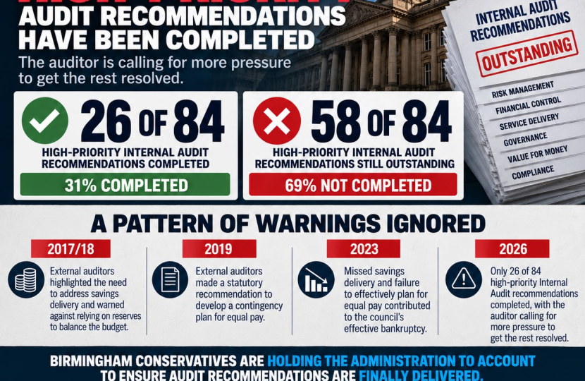 58 high-priority audit recommendations still outstanding at Birmingham City Council graphic