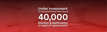 over 40000 kitchens and bathrooms need major works