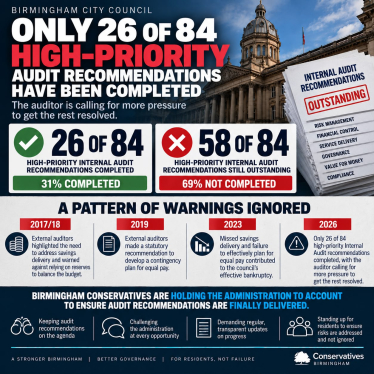 58 high-priority audit recommendations still outstanding at Birmingham City Council graphic